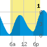 Arlington tide chart for Monday, June 1, 2026