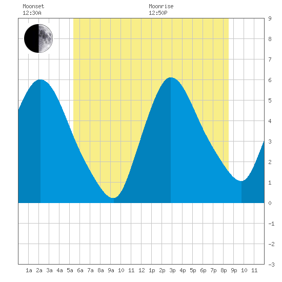 Arlington tide chart for Sunday, June 21, 2026