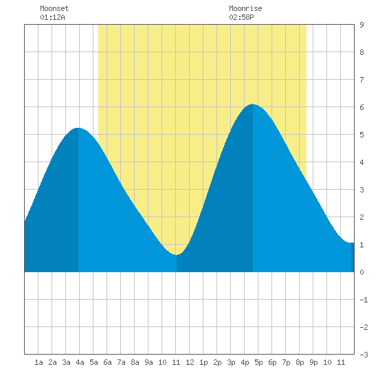 Arlington tide chart for Tuesday, June 23, 2026