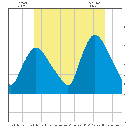 Arlington tide chart for Thursday, June 25, 2026