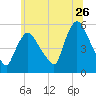 Arlington tide chart for Friday, June 26, 2026