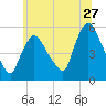 Arlington tide chart for Saturday, June 27, 2026