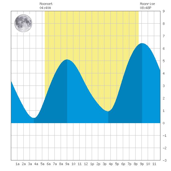 Arlington tide chart for Monday, June 29, 2026