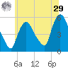 Arlington tide chart for Monday, June 29, 2026