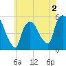 Arlington tide chart for Tuesday, June 2, 2026