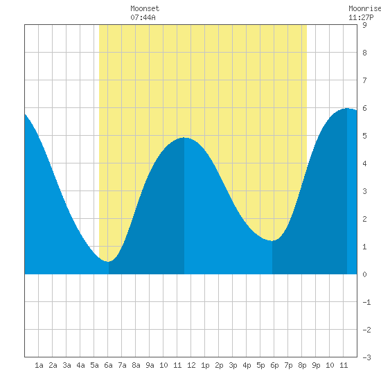 Arlington tide chart for Wednesday, June 3, 2026