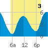 Arlington tide chart for Wednesday, June 3, 2026