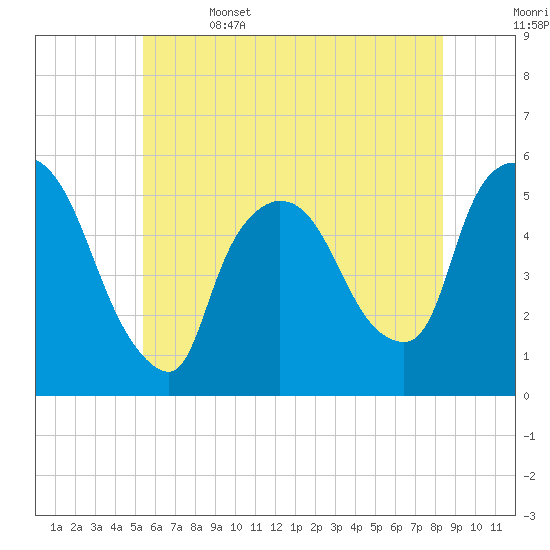 Arlington tide chart for Thursday, June 4, 2026