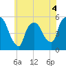 Arlington tide chart for Thursday, June 4, 2026