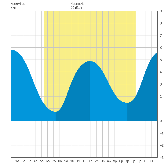 Arlington tide chart for Friday, June 5, 2026