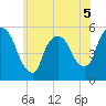 Arlington tide chart for Friday, June 5, 2026