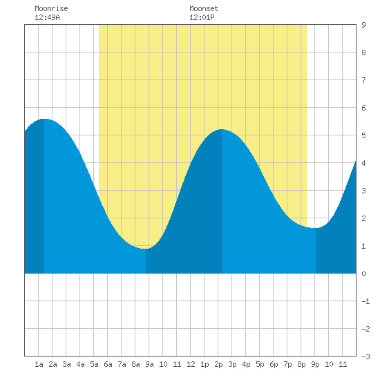 Arlington tide chart for Sunday, June 7, 2026