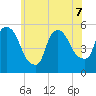 Arlington tide chart for Sunday, June 7, 2026