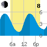 Arlington tide chart for Monday, June 8, 2026
