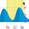Arlington tide chart for Tuesday, June 9, 2026