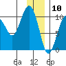 Point Helen tide chart for Sunday, January 10, 2021