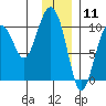 Point Helen tide chart for Monday, January 11, 2021