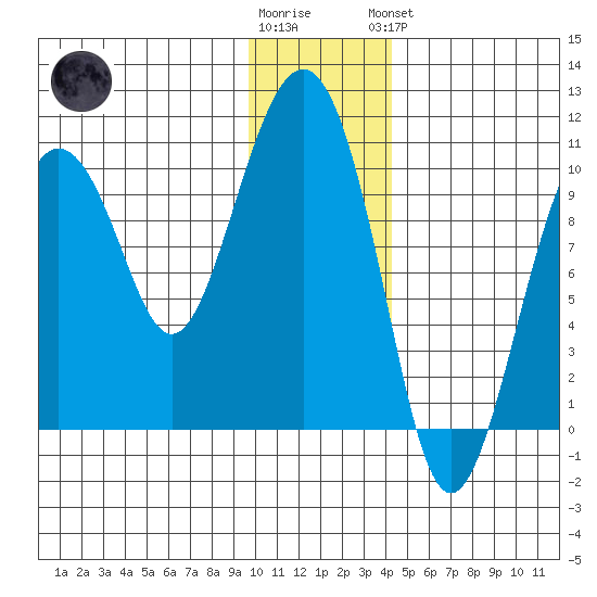Point Helen tide chart for Tuesday, January 12, 2021