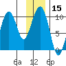 Point Helen tide chart for Friday, January 15, 2021