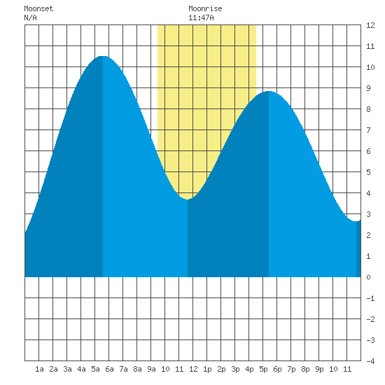 Point Helen tide chart for Tuesday, January 19, 2021