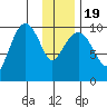 Point Helen tide chart for Tuesday, January 19, 2021