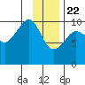 Point Helen tide chart for Friday, January 22, 2021