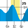 Point Helen tide chart for Monday, January 25, 2021