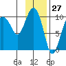 Point Helen tide chart for Wednesday, January 27, 2021