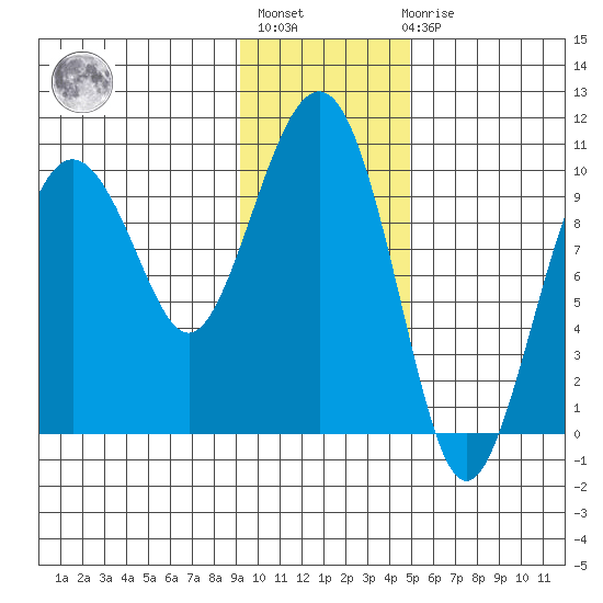 Point Helen tide chart for Thursday, January 28, 2021