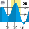 Point Helen tide chart for Thursday, January 28, 2021