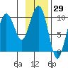 Point Helen tide chart for Friday, January 29, 2021
