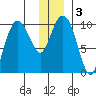 Point Helen tide chart for Sunday, January 3, 2021
