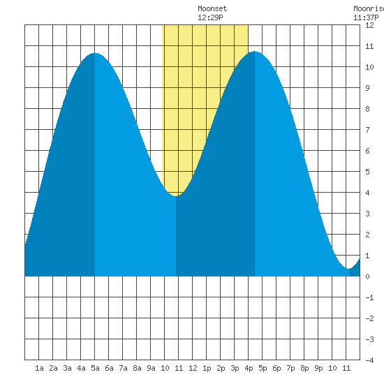 Point Helen tide chart for Monday, January 4, 2021