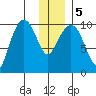 Point Helen tide chart for Tuesday, January 5, 2021