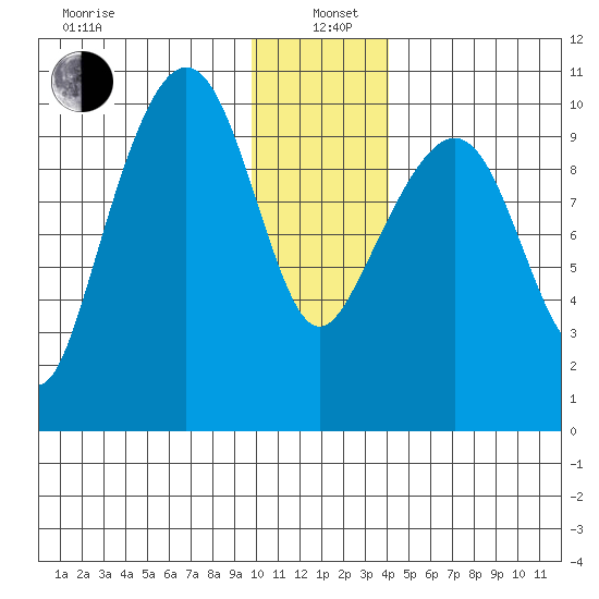 Point Helen tide chart for Wednesday, January 6, 2021