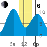 Point Helen tide chart for Wednesday, January 6, 2021