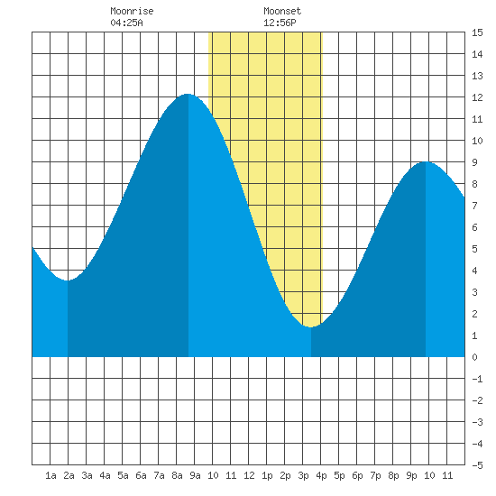 Point Helen tide chart for Friday, January 8, 2021