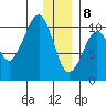 Point Helen tide chart for Friday, January 8, 2021