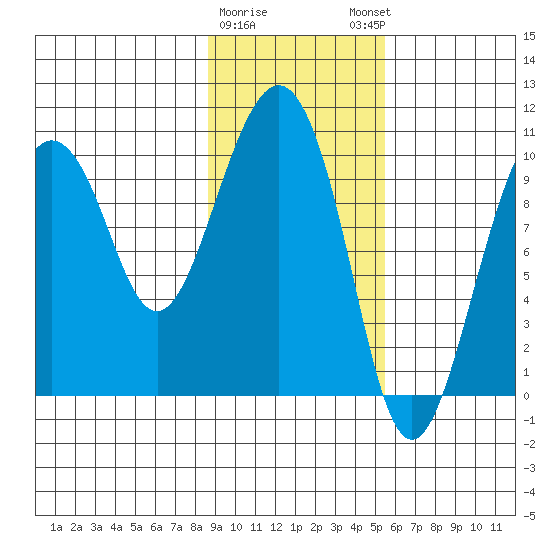 Point Helen tide chart for Wednesday, February 10, 2021