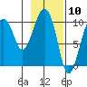 Point Helen tide chart for Wednesday, February 10, 2021
