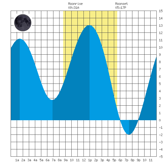 Point Helen tide chart for Thursday, February 11, 2021