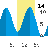 Point Helen tide chart for Sunday, February 14, 2021