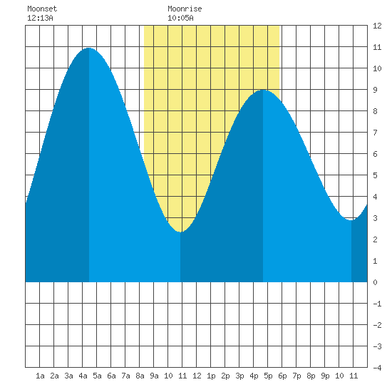Point Helen tide chart for Wednesday, February 17, 2021