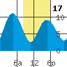 Point Helen tide chart for Wednesday, February 17, 2021