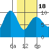 Point Helen tide chart for Thursday, February 18, 2021
