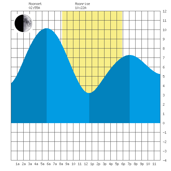 Point Helen tide chart for Friday, February 19, 2021