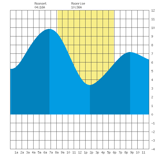 Point Helen tide chart for Saturday, February 20, 2021