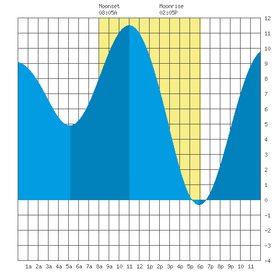 Point Helen tide chart for Wednesday, February 24, 2021