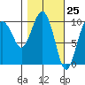 Point Helen tide chart for Thursday, February 25, 2021