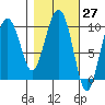 Point Helen tide chart for Saturday, February 27, 2021